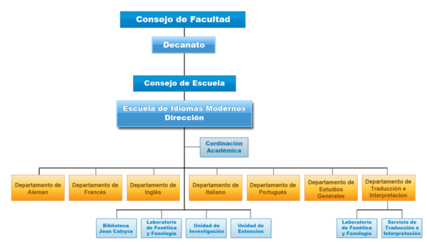 Organigrama de la Escuela de Idiomas Modernos según la Ficha Organizativa de la Facultad de Humanidades y Educación, 2006.